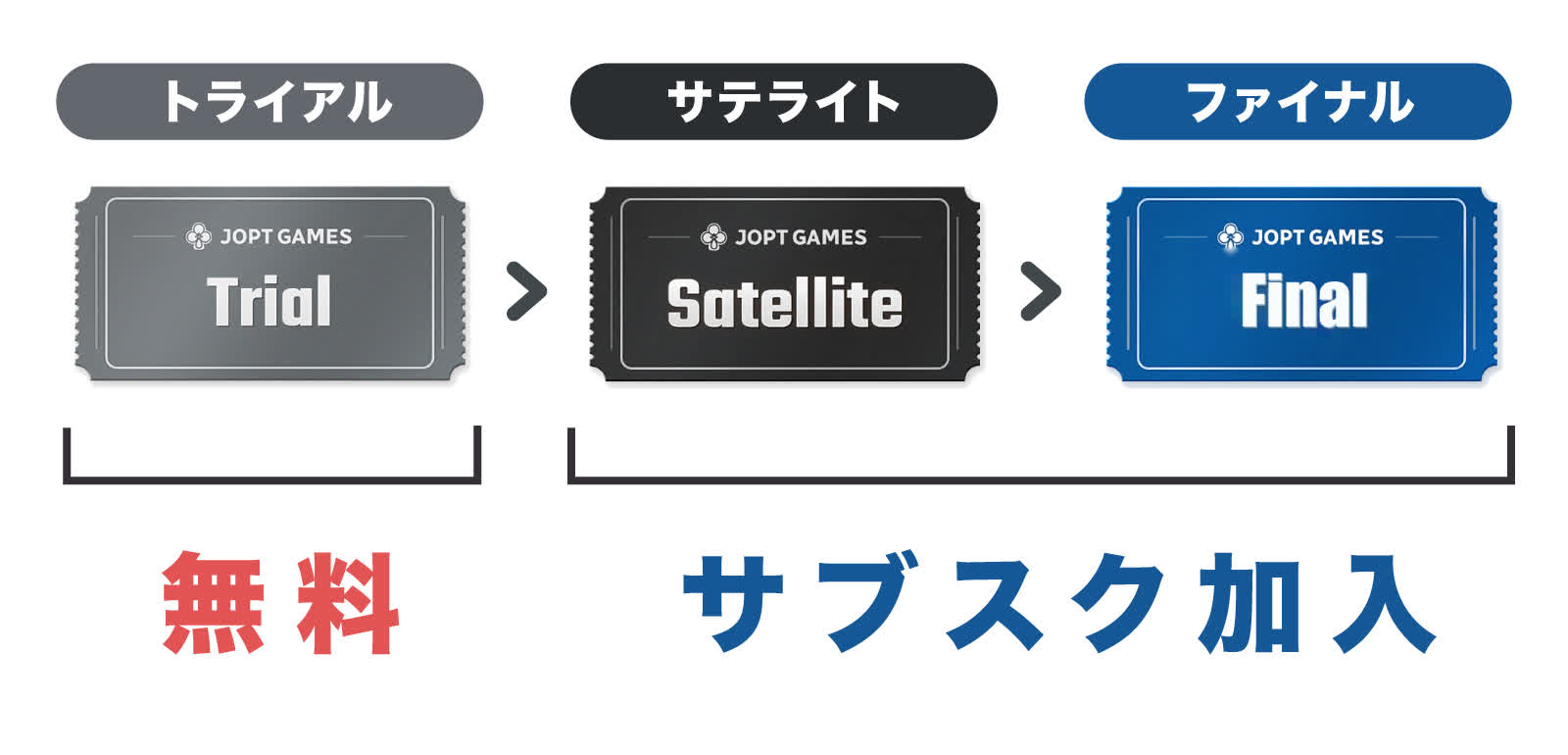 ステージ全体図：トライアル（無料）→サテライト・ファイナル（サブスク加入）