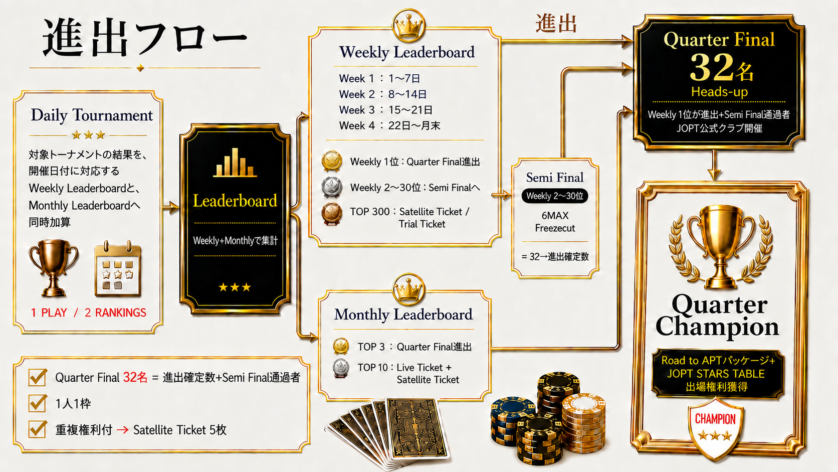 Daily Tournamentの結果がWeeklyとMonthlyのリーダーボードへ計上され、Semi Finalまたはリーダーボード上位から32名のQuarter Finalへ進出し、Quarter Championを決める進出フロー