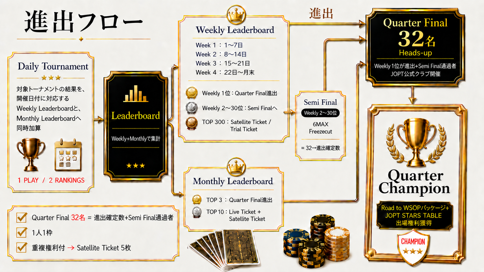 対象トーナメントの結果をWeeklyとMonthlyへ同時加算。各Week 1位とMonthly上位3名はQuarter Finalへ直接進出し、各Week 2〜30位はSemi Finalへ。32名のQuarter Final優勝者はWSOPパッケージとJOPT STARS Table出場権を獲得。