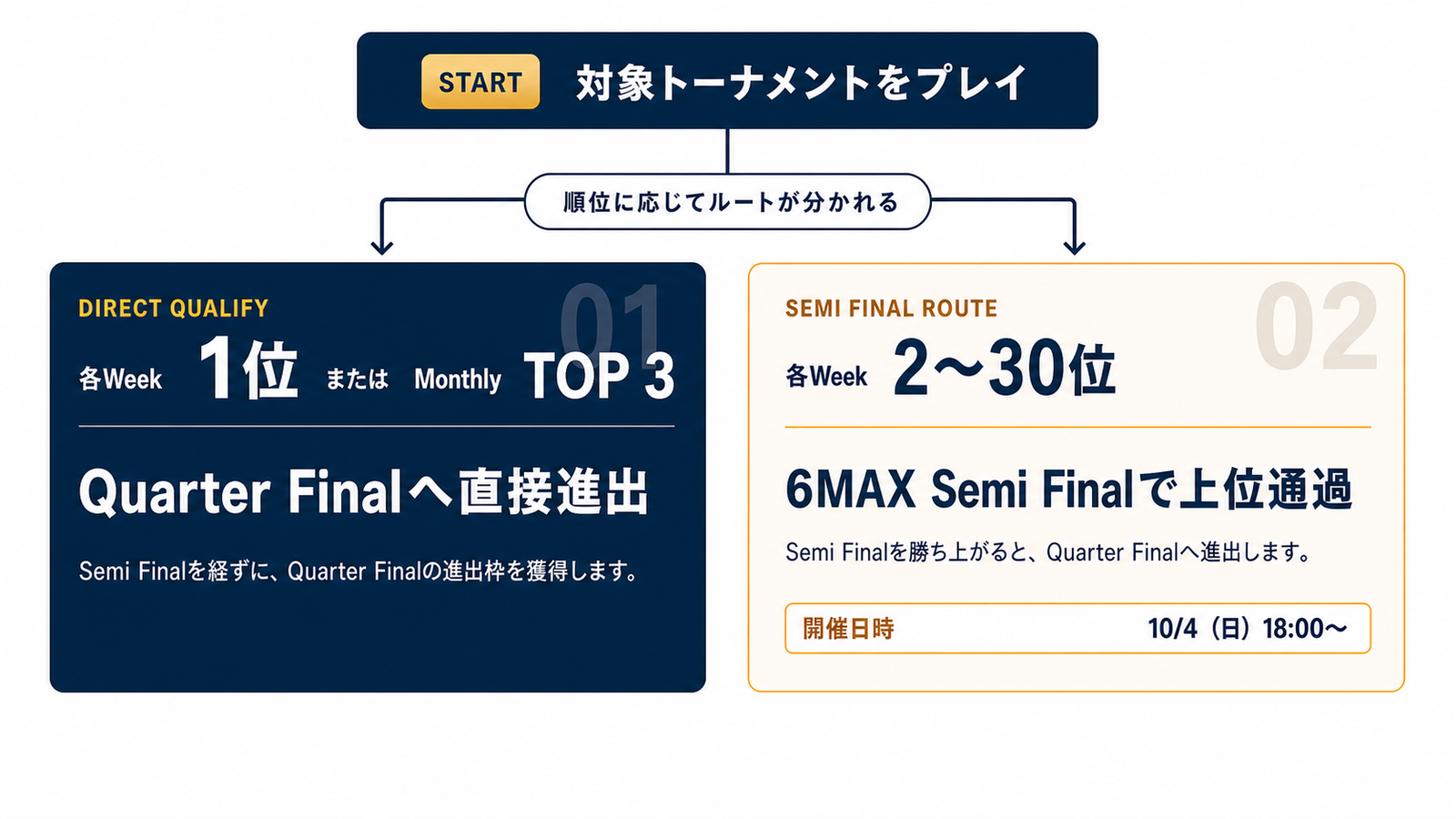 対象トーナメントをプレイ後、各Week 1位またはMonthly上位3名はQuarter Finalへ直接進出し、各Week 2〜30位は10月4日18時開始の6MAX Semi Finalで上位通過するとQuarter Finalへ進出する2つのルート