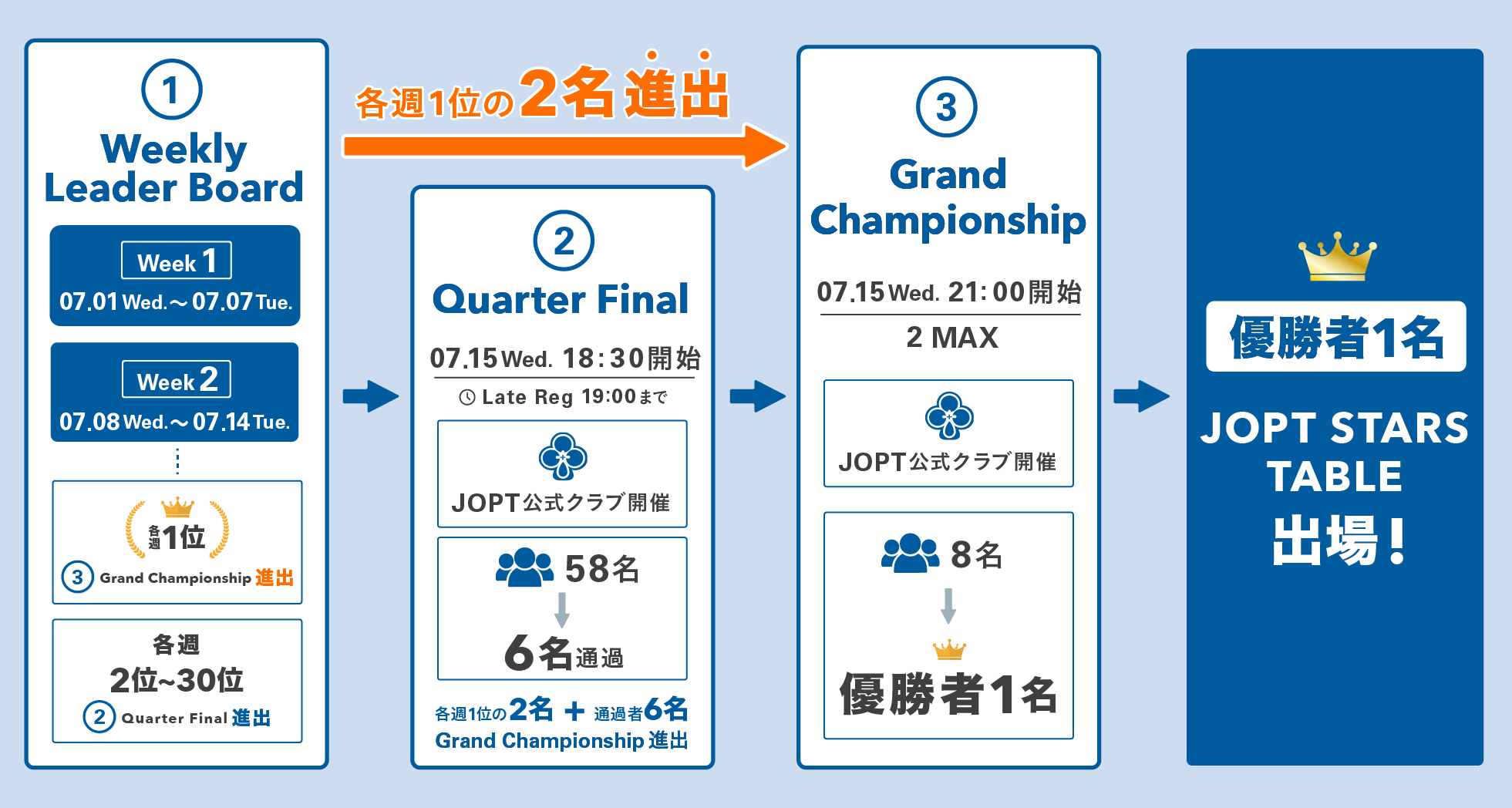 JOPT GamesからSTARS TABLEまでの道筋