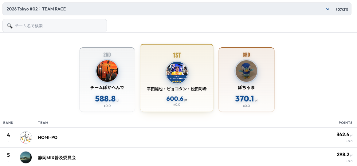 JOPT 2026 Tokyo #02 TEAM RACEランキング