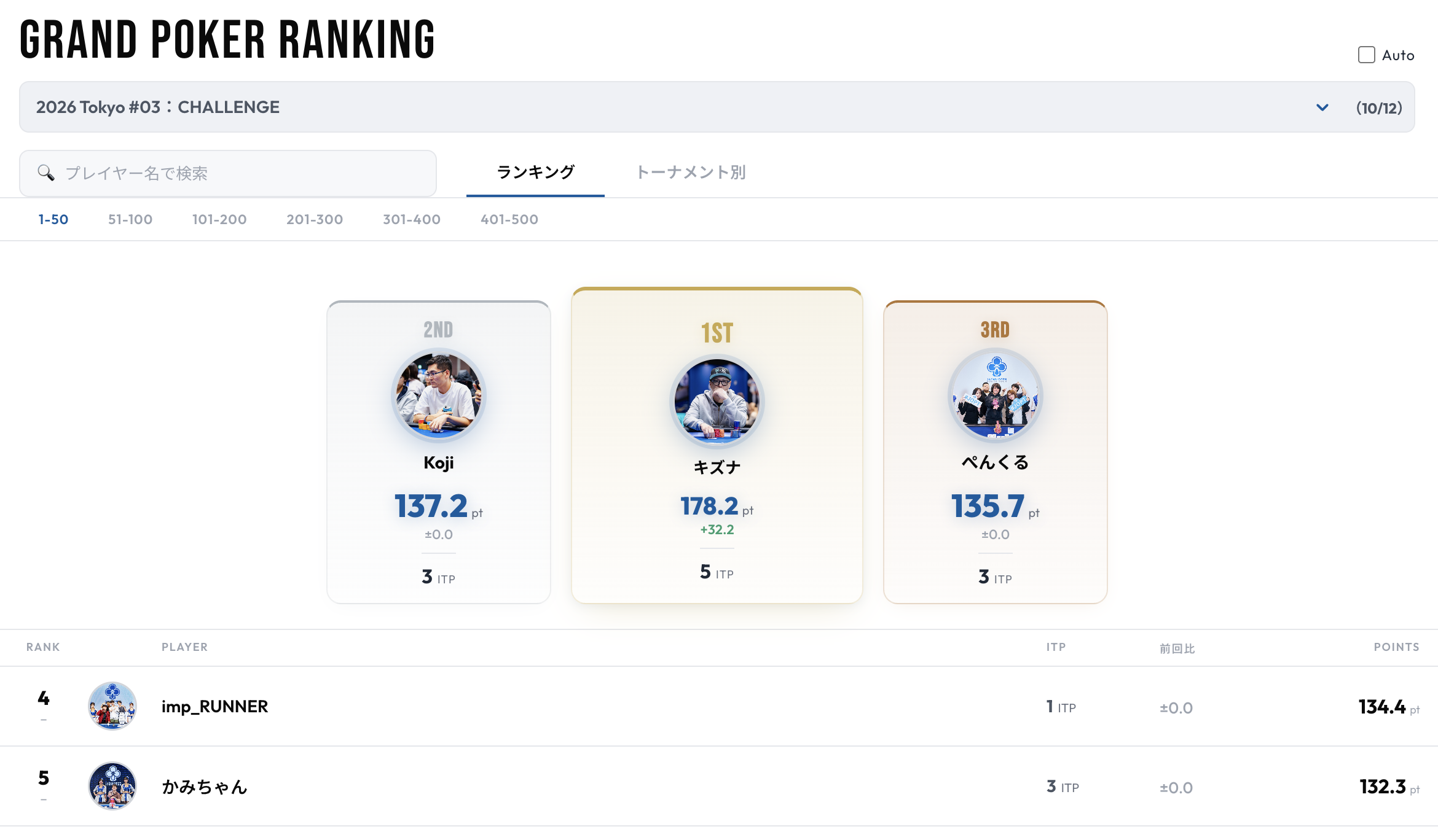 JOPT 2026 Tokyo #03 CHALLENGEランキング。1位キズナさん178.2pt、2位Kojiさん137.2pt、3位ぺんくるさん135.7pt。