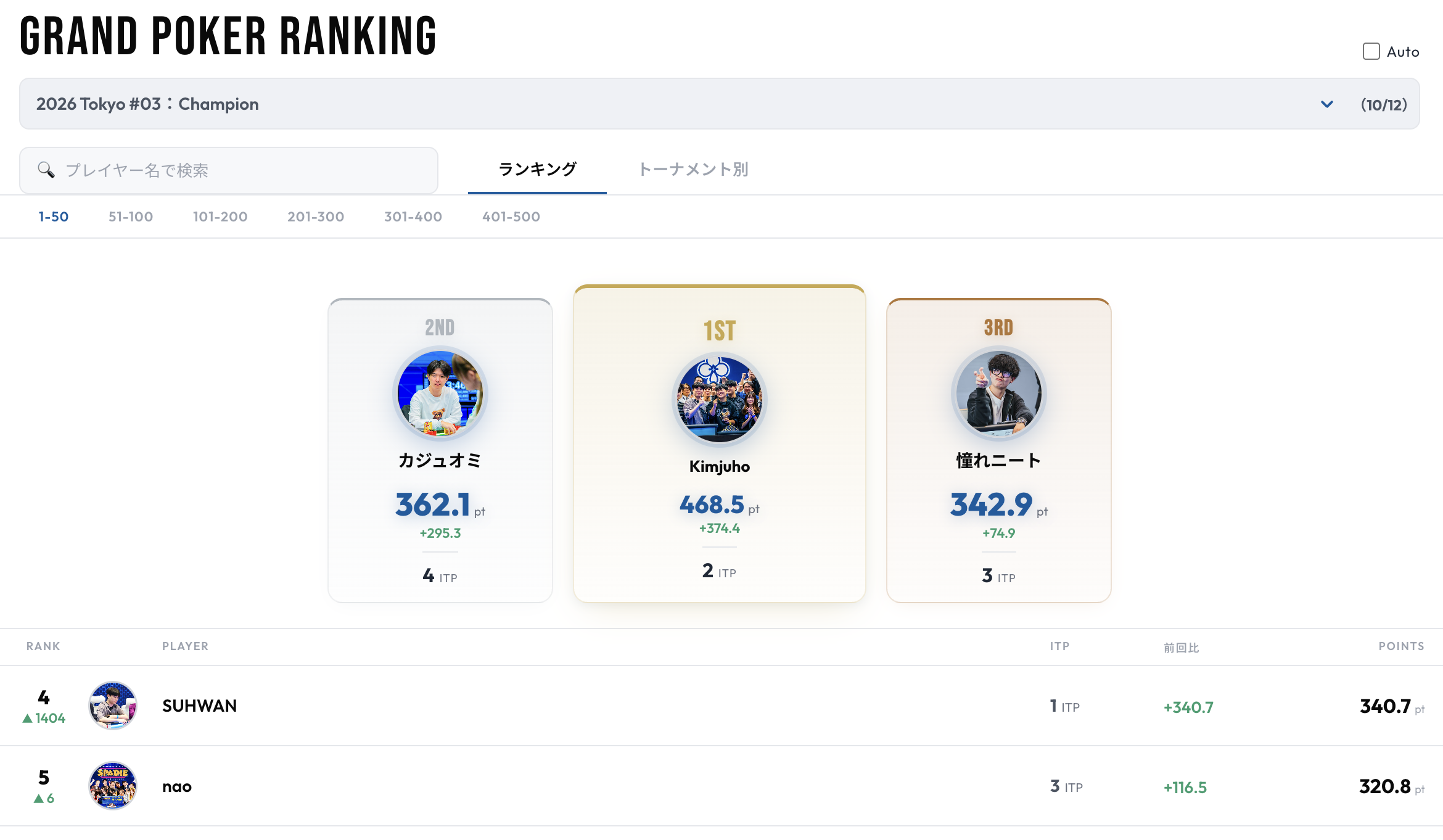 JOPT 2026 Tokyo #03 CHAMPIONランキング。1位Kimjuhoさん468.5pt、2位カジュオミさん362.1pt、3位憧れニートさん342.9pt。